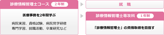 診療情報管理士コース+専攻科の学びの流れ 診療情報管理士コース+専攻科の学びの流れ