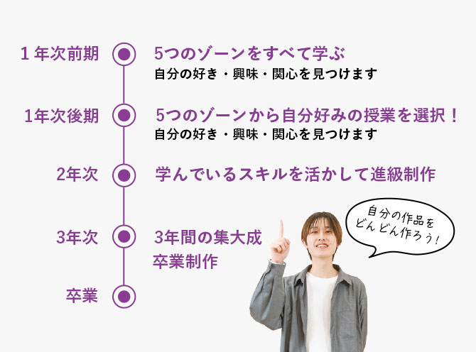 半年間様々なゾーンの学びを体験して自分のゾーンを見つける！