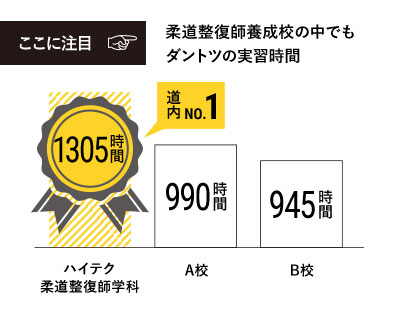 柔道整復師養成学校の中でもダントツの実習時間