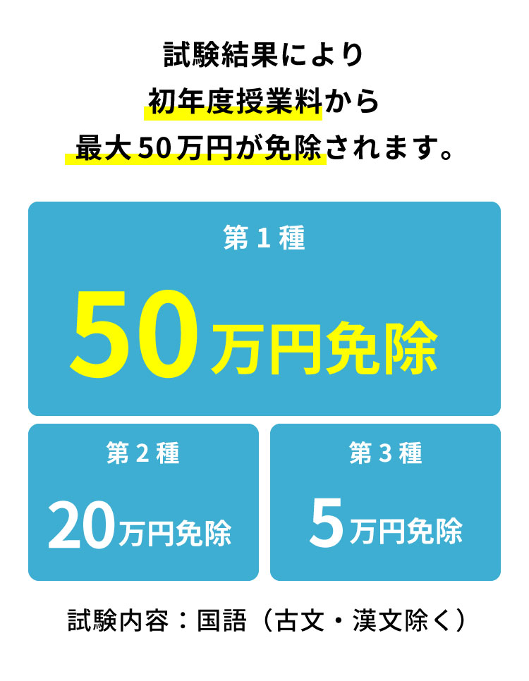 試験結果により初年度授業料から最大50万円が免除されます。 第1種 50万円免除、第2種 20万円免除、第3種 5万円免除 試験内容：国語（古文・漢文除く）