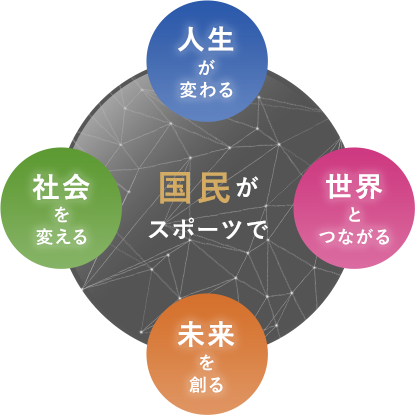 国民がスポーツで/人生が変わる/世界とつながる/未来を創る/社会を変える