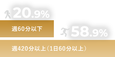 週60分以下 20.9%、週4 20分以上 58.9%