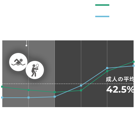 成人の平均42.5%