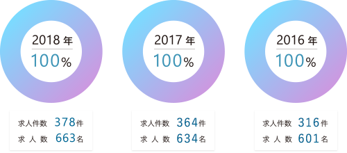歯科衛生士学科卒業生の就職率
