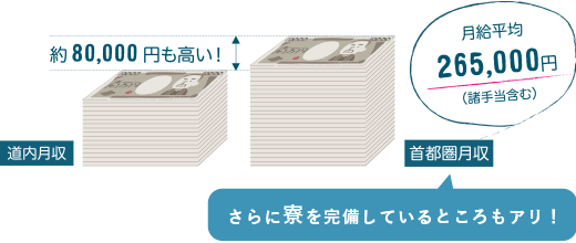 ハイテクに来ている首都圏の求人(166名分)の平均月収