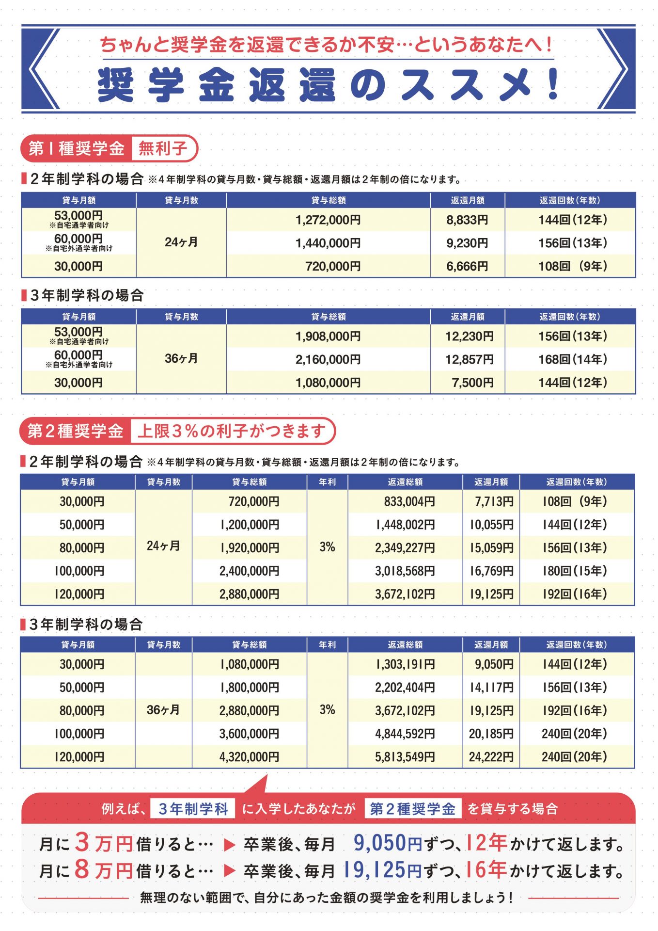 奨学金詳細