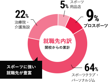 社会人の方限定 22年4月入学生募集開始 少ない自己負担でスポーツトレーナーとしての就職を目指せる 長期高度人材育成コースのご案内 お知らせ 北海道ハイテクノロジー専門学校