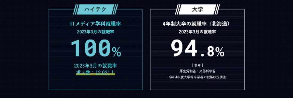 ハイテクの就職率は100%、大学は94.8%。