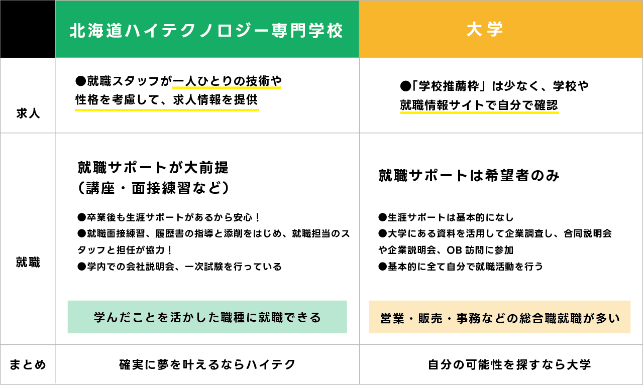 ハイテクと大学の就職の比較。主には就職サポートと就職先に違いがある。