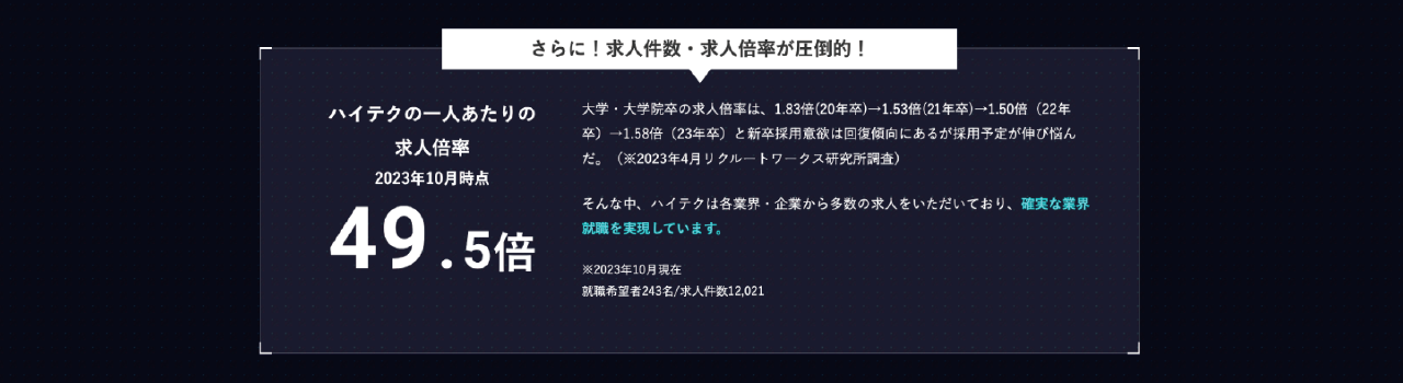 ハイテクの一人あたりの求人倍率は49.5倍。